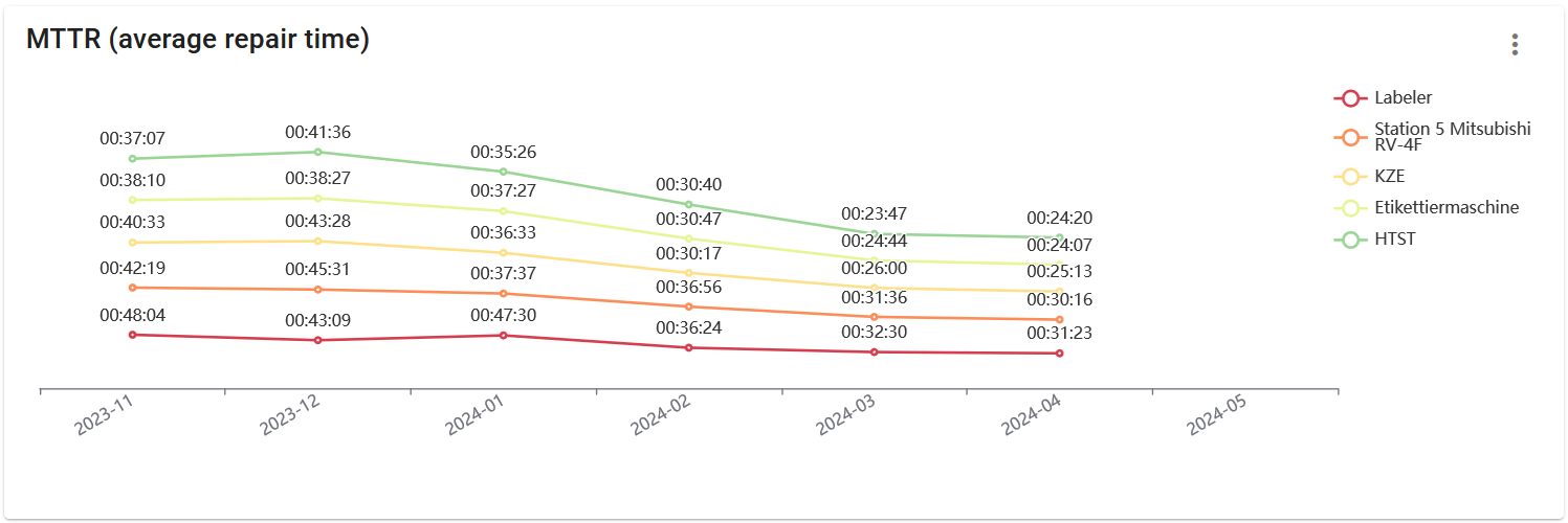 dashboard-chart-mttr-en