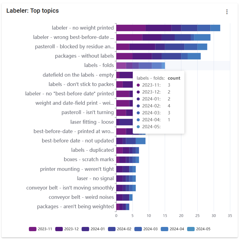 dashboard-chart-pareto-fokus-en