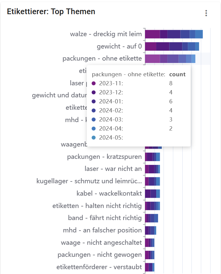 dashboard-chart-pareto-fokus