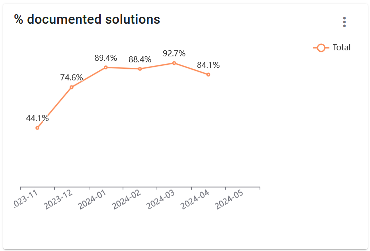 dashboard-chart-percentage-with-solutions