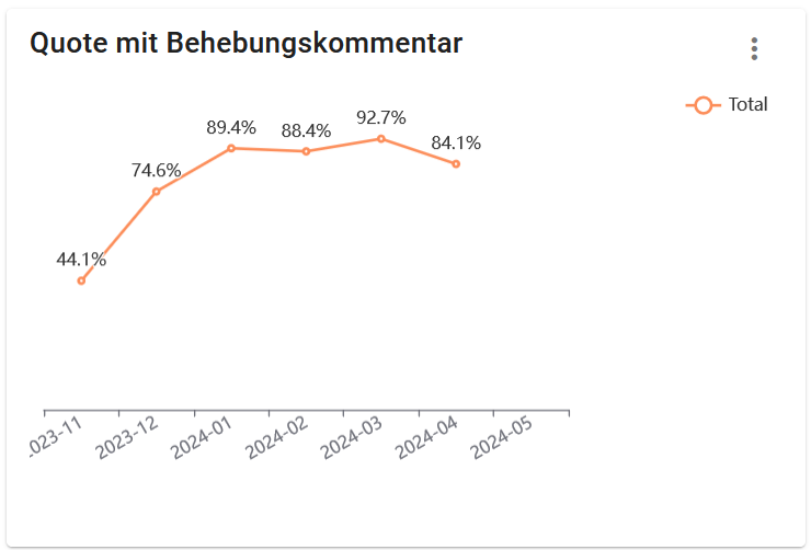 dashboard-chart-quote-behebungskommentar-1